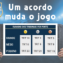 TRT-15 arrecada R$ 459,9 milhões na Semana da Conciliação e lidera ranking nacional